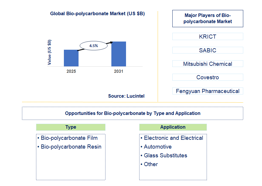 Bio-Polycarbonate Market Trends and Forecast