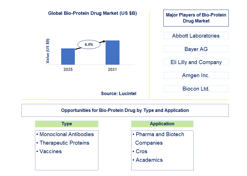 Bio-Protein Drug Market Trends and Forecast