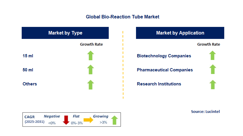 Bio-Reaction Tube Market by Segment
