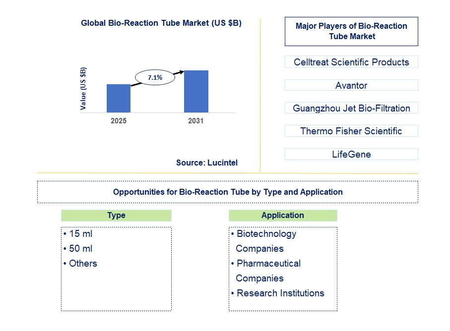 Bio-Reaction Tube Market Trends and Forecast