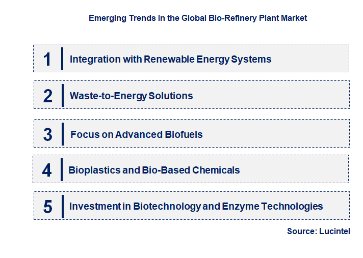 Emerging Trends in the Bio-Refinery Plant Market
