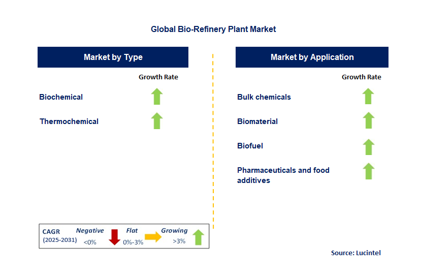 Bio-Refinery Plant Market by Segment