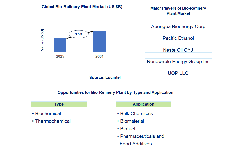 Bio-Refinery Plant Market Trends and Forecast