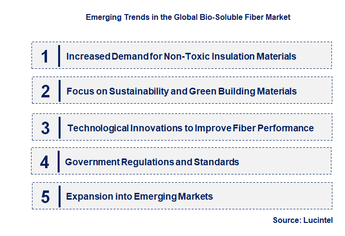 Emerging Trends in the Bio-Soluble Fiber Market