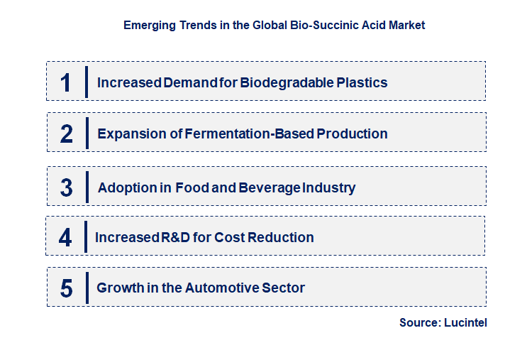 Emerging Trends in the Bio-Succinic Acid Market