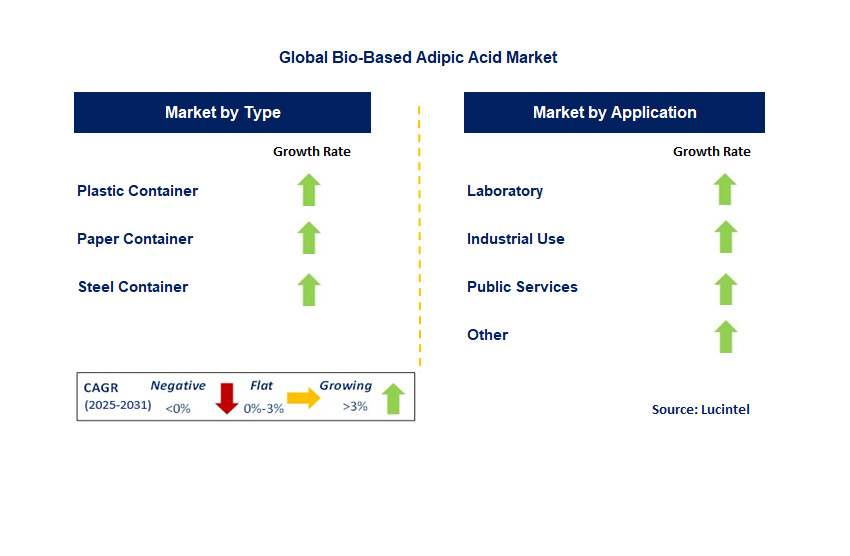 Bio-Waste Container Market by Segment