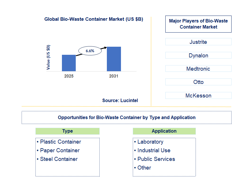 Bio-Waste Container Market Trends and Forecast