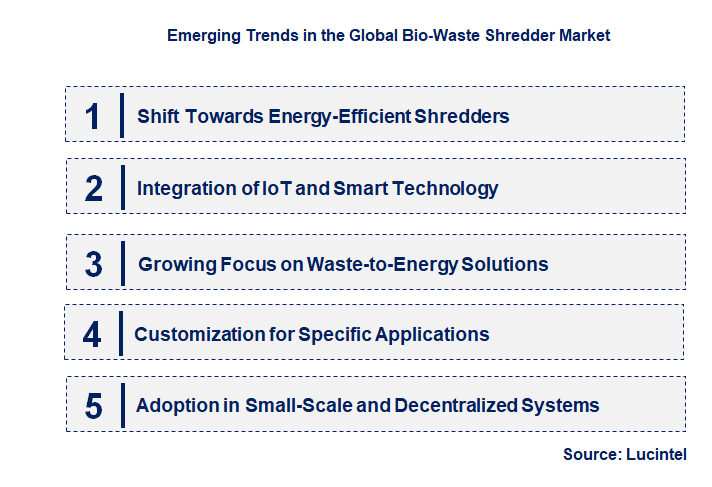 Emerging Trends in the Bio-Waste Shredder Market