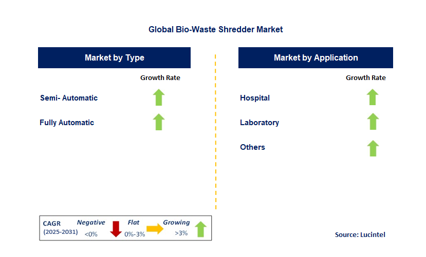 Bio-Waste Shredder Market by Segment