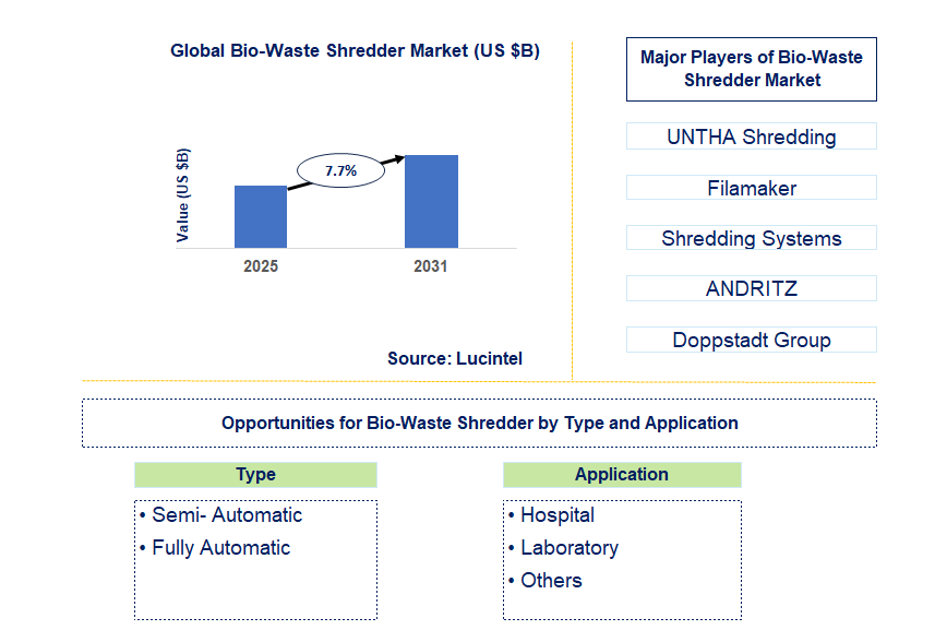 Bio-Waste Shredder Market Trends and Forecast