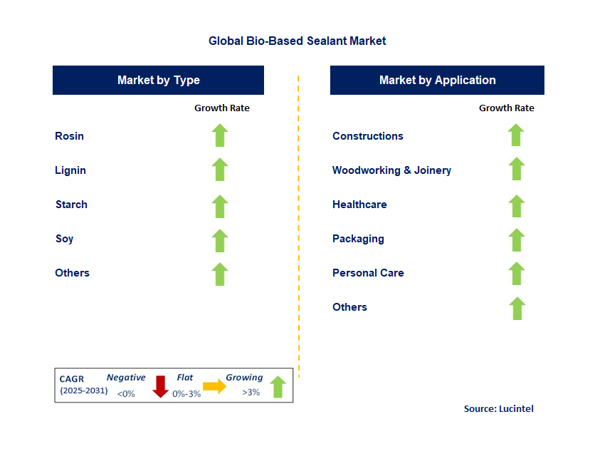 Bio-Based Sealant Market by Segment