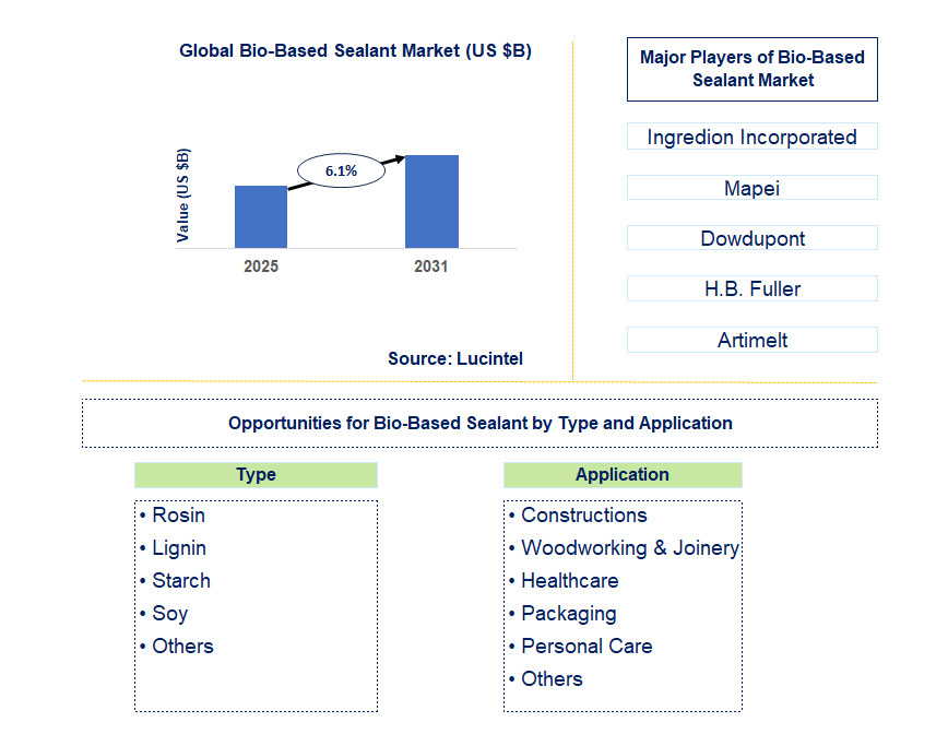 Bio-Based Sealant Market Trends and Forecast