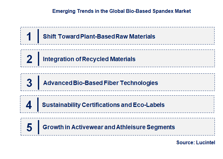 Emerging Trends in the Bio-Based Spandex Market