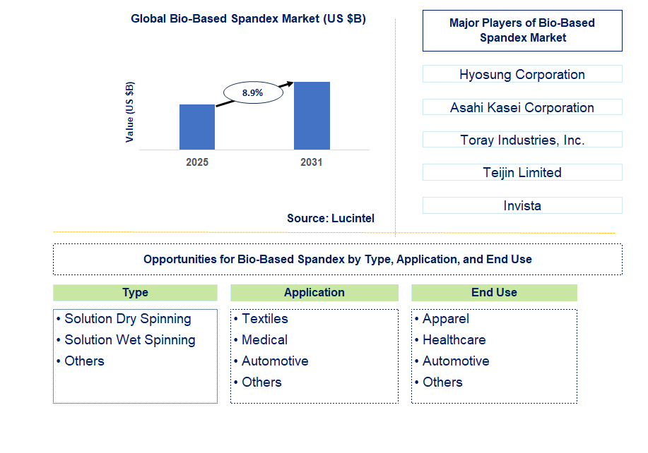 Bio-Based Spandex Market Trends and Forecast