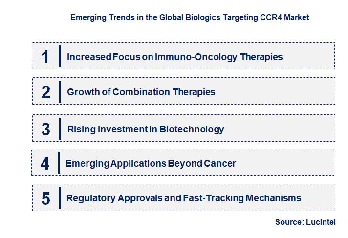 Emerging Trends in the Biologics Targeting CCR4 Market
