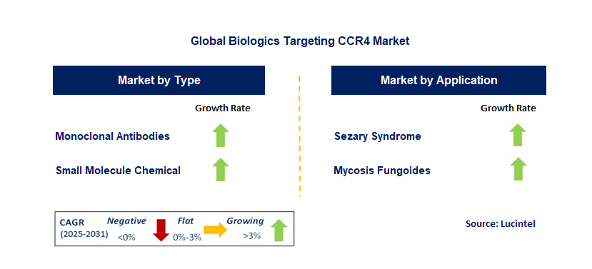 Biologics Targeting CCR4 Market by Segment