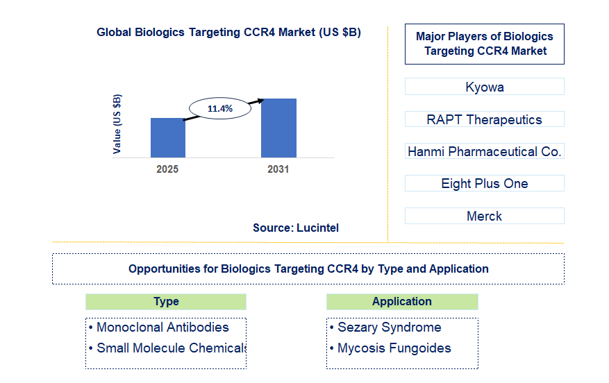 Biologics Targeting CCR4 Market Trends and Forecast