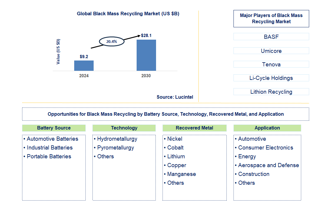 Black Mass Recycling Trends and Forecast