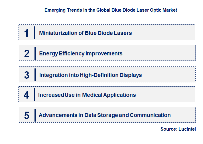 Emerging Trends in the Blue Diode Laser Optic Market