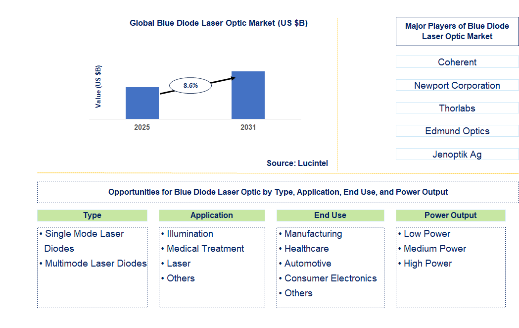 Blue Diode Laser Optic Market Trends and Forecast