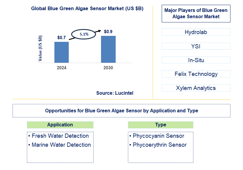 Blue Green Algae Sensor Trends and Forecast