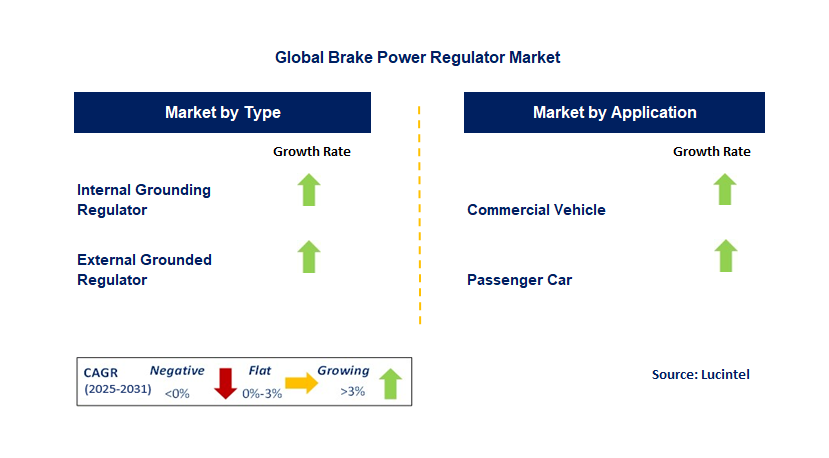 Brake Power Regulator Market by Segment