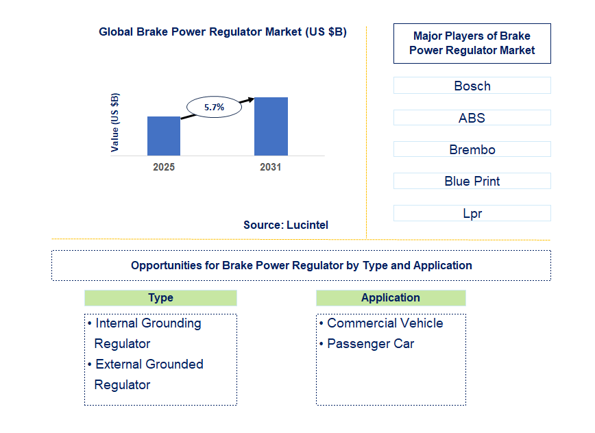 Brake Power Regulator Market Trends and Forecast