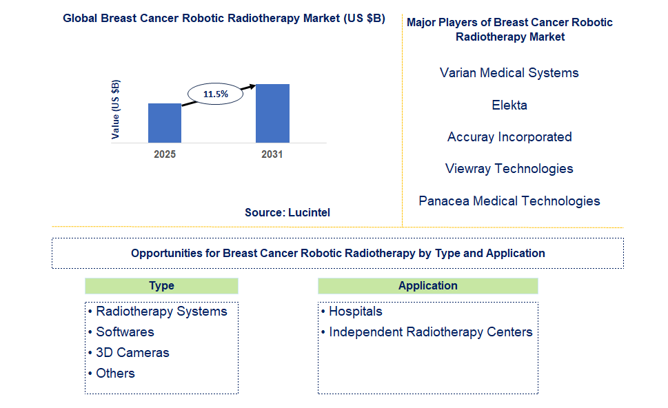 Breast Cancer Robotic Radiotherapy Market Trends and Forecast