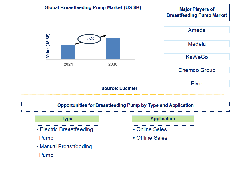 Breastfeeding Pump Trends and Forecast