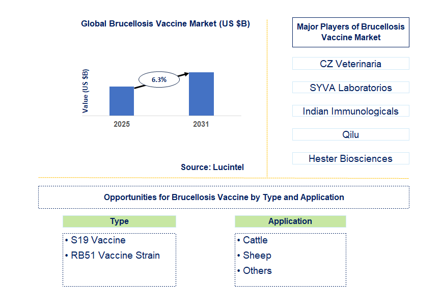 Brucellosis Vaccine Market Trends and Forecast