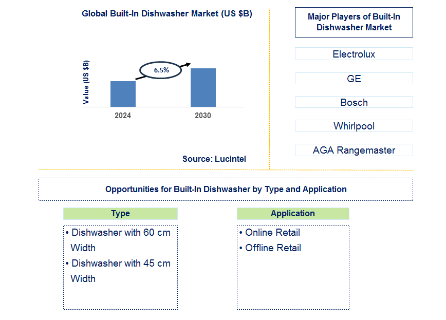 Built-In Dishwasher Trends and Forecast Built-In Dishwasher Trends and Forecast