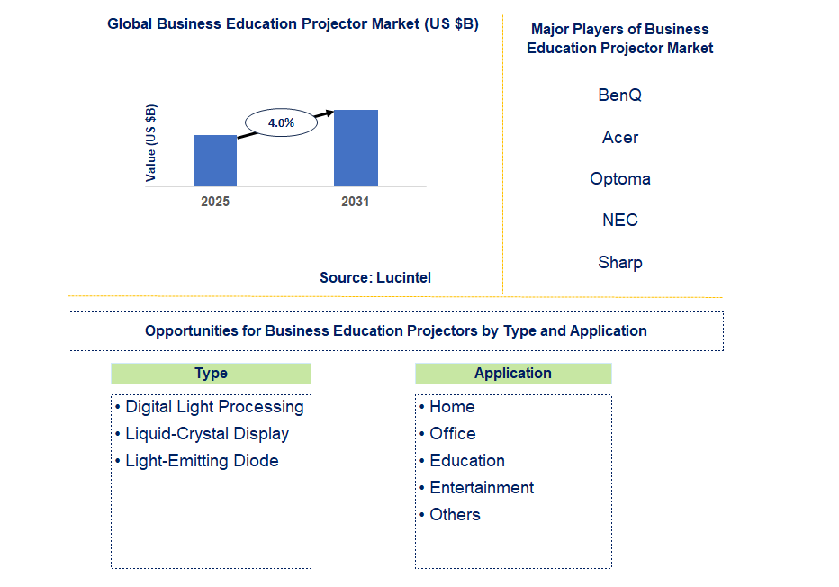 Business Education Projector Market Trends and Forecast