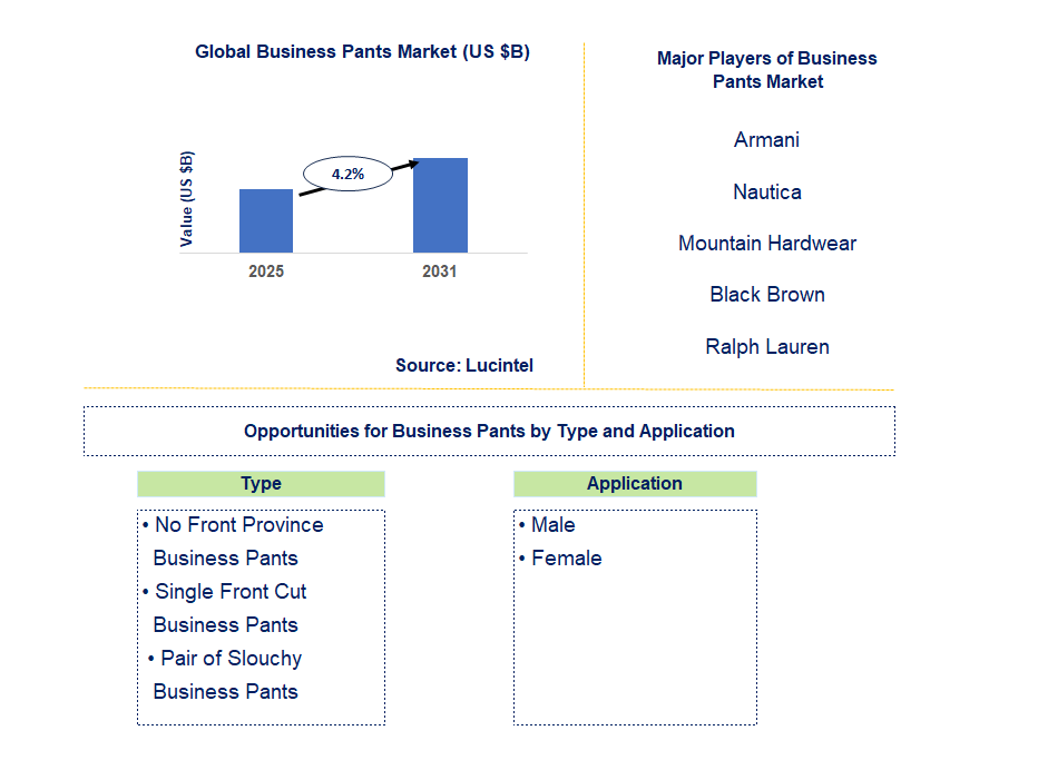 Business Pants Market Trends and Forecast