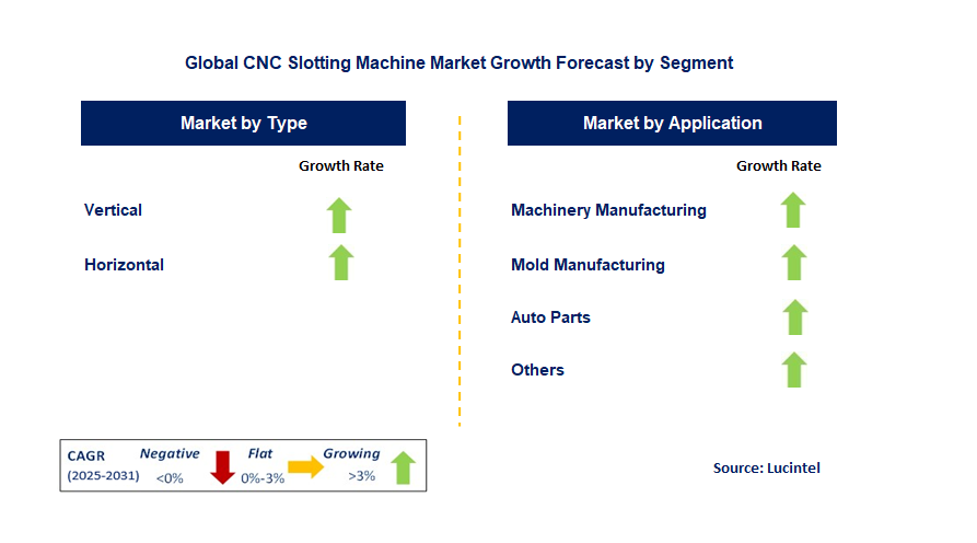 CNC Slotting Machine Market by Segment