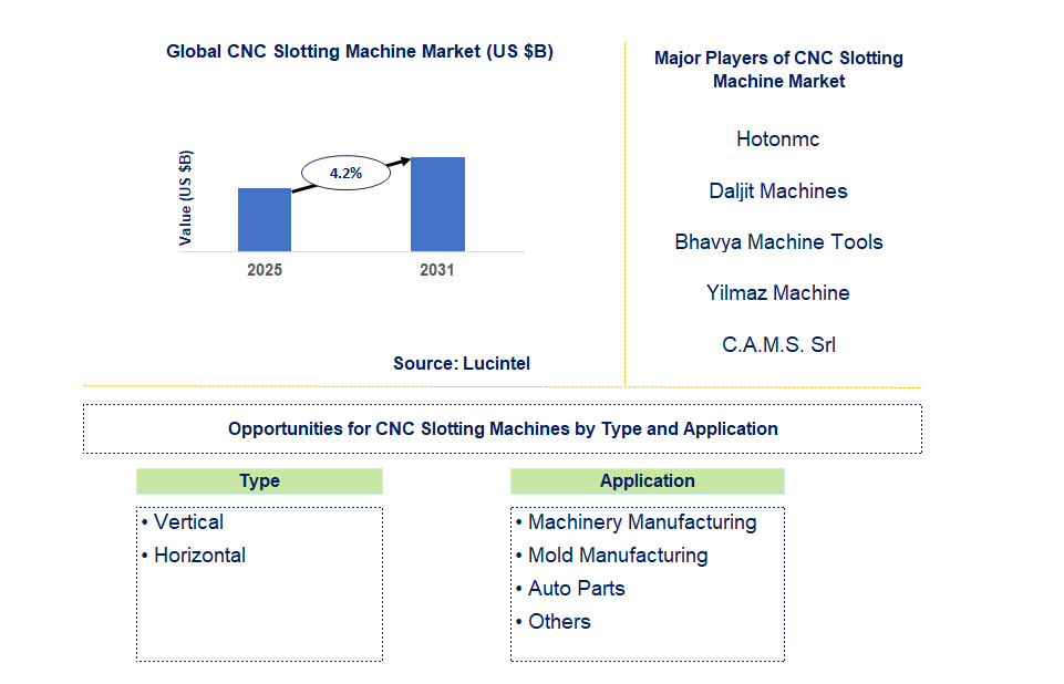 CNC Slotting Machine Market Trends and Forecast