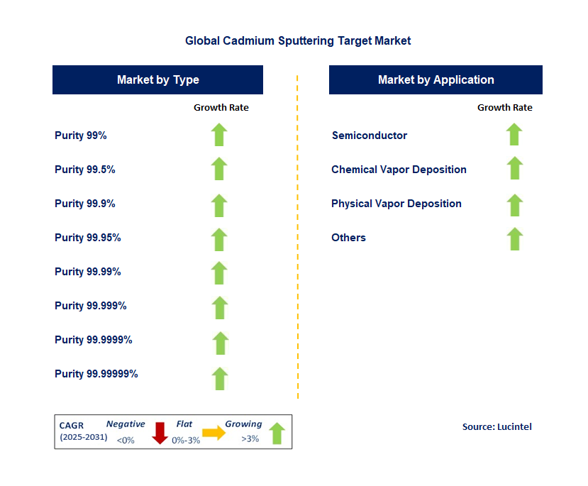 Cadmium Sputtering Target Market by Segment