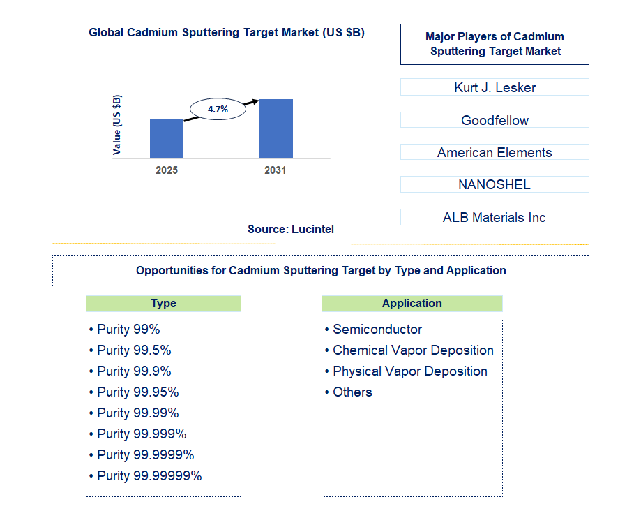 Cadmium Sputtering Target Market Trends and Forecast