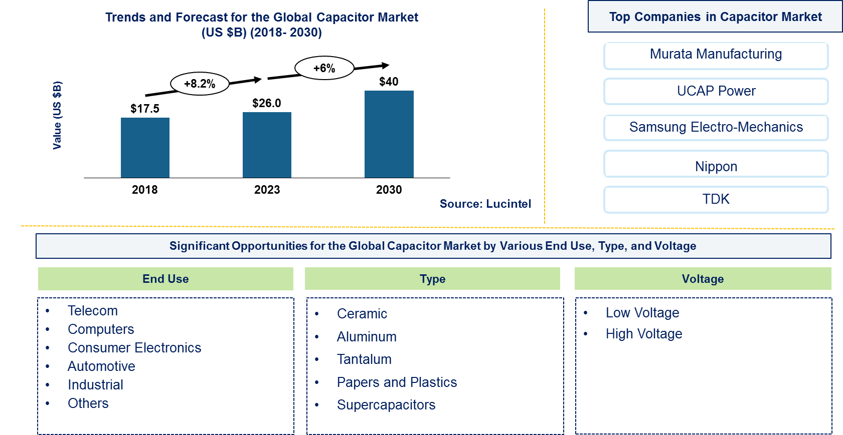 Capacitor Market