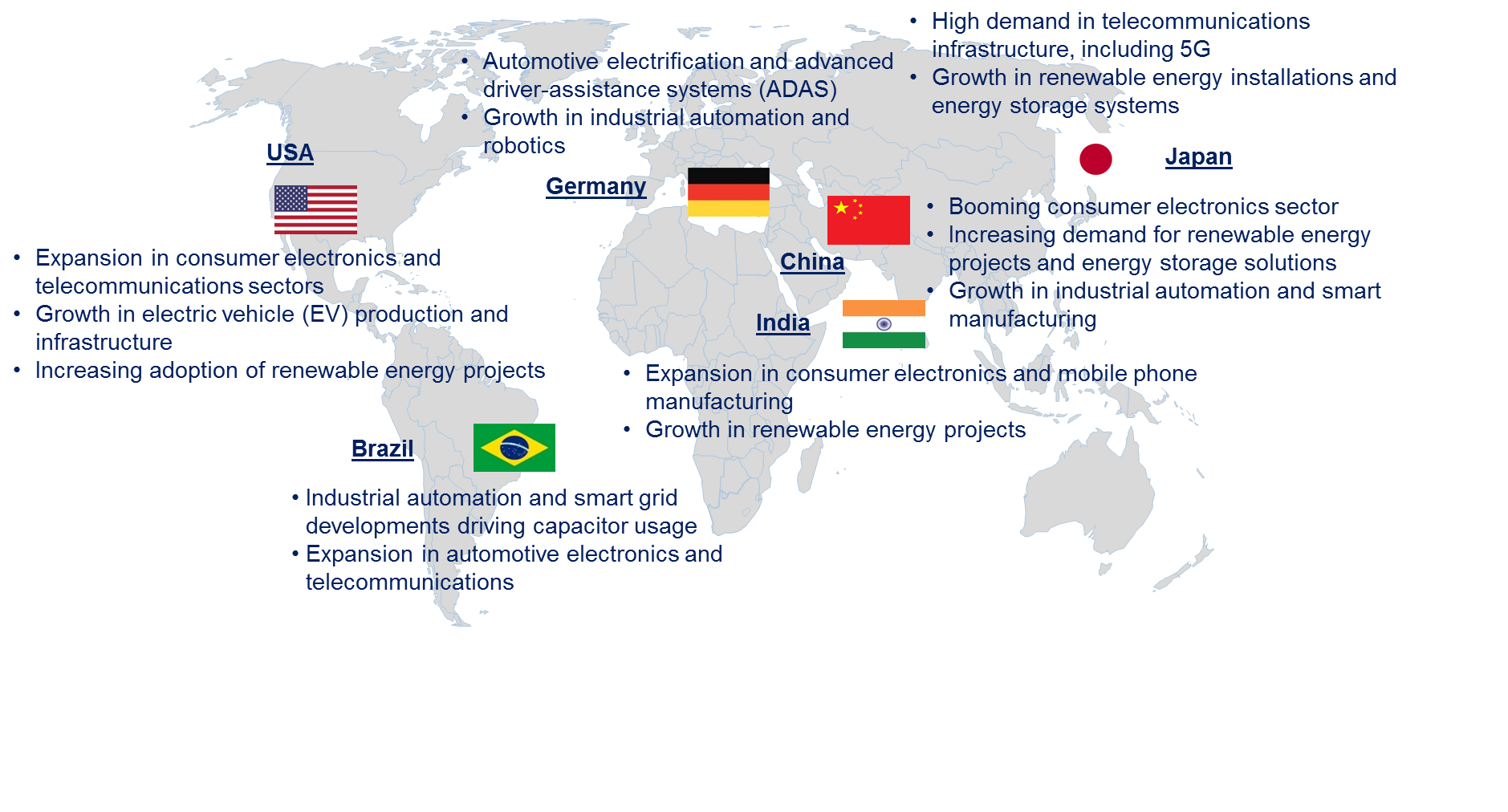 Capacitor Market by Country