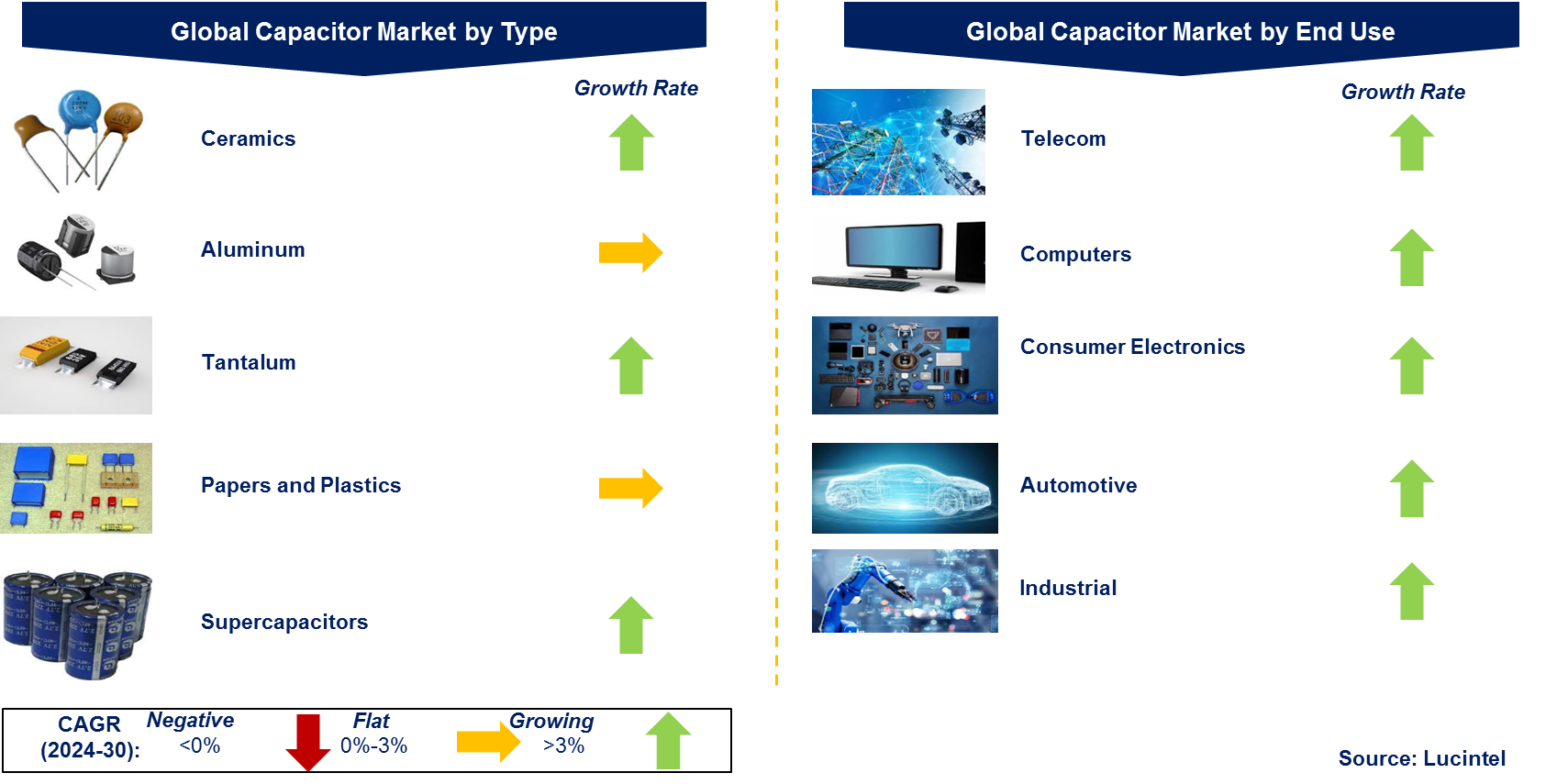 Capacitor Market by Segment