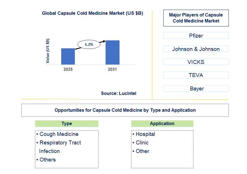 Capsule Cold Medicine Market Trends and Forecast