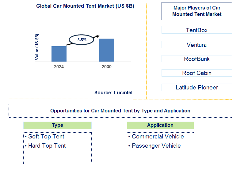 Car Mounted Tent Trends and Forecast