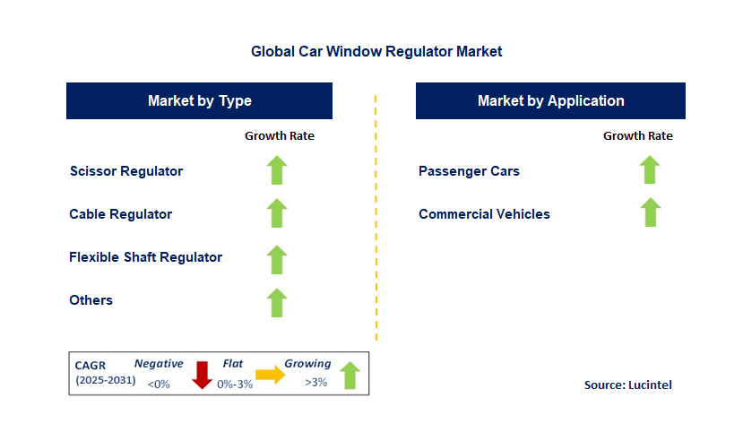 Car Window Regulator Market by Segment