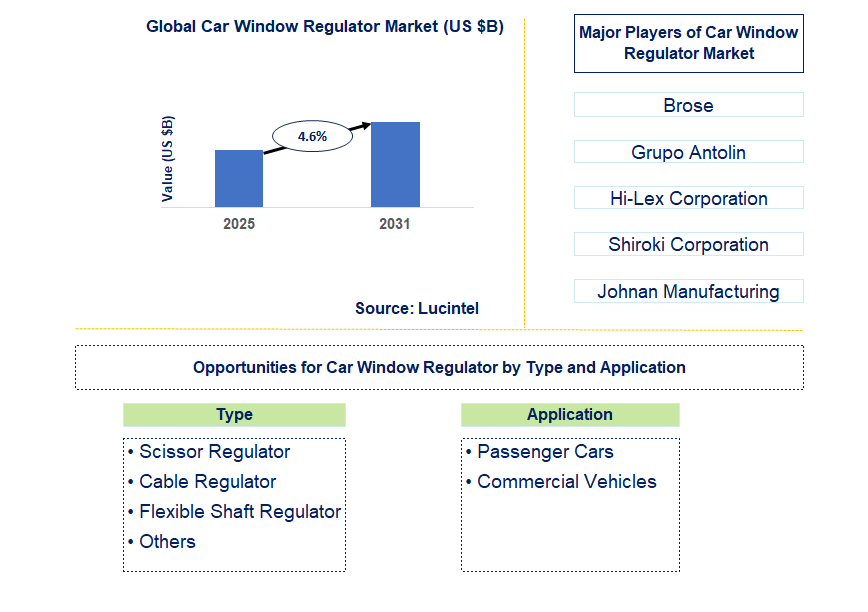 Car Window Regulator Market Trends and Forecast