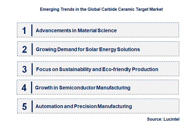 Emerging Trends in the Carbide Ceramic Target Market