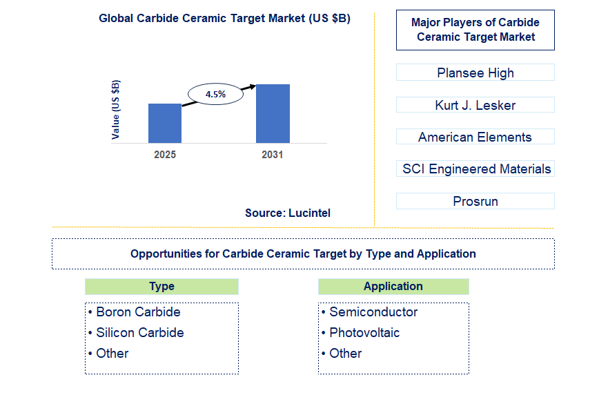 Carbide Ceramic Target Market Trends and Forecast