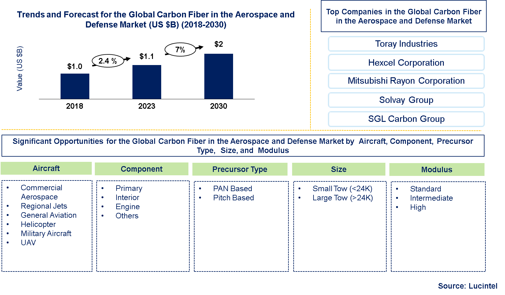 Global Carbon Fiber in the Aerospace and Defense Market Global Carbon Fiber in the Aerospace and Defense Market