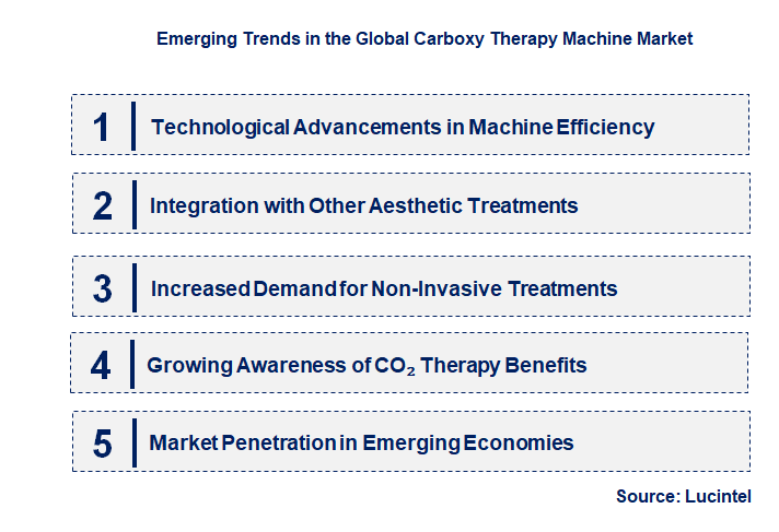 Emerging Trends in the Carboxy Therapy Machine Market
