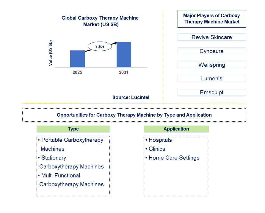 Carboxy Therapy Machine Market Trends and Forecast
