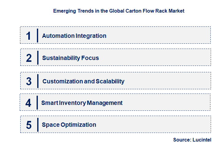 Emerging Trends in the Carton Flow Rack Market